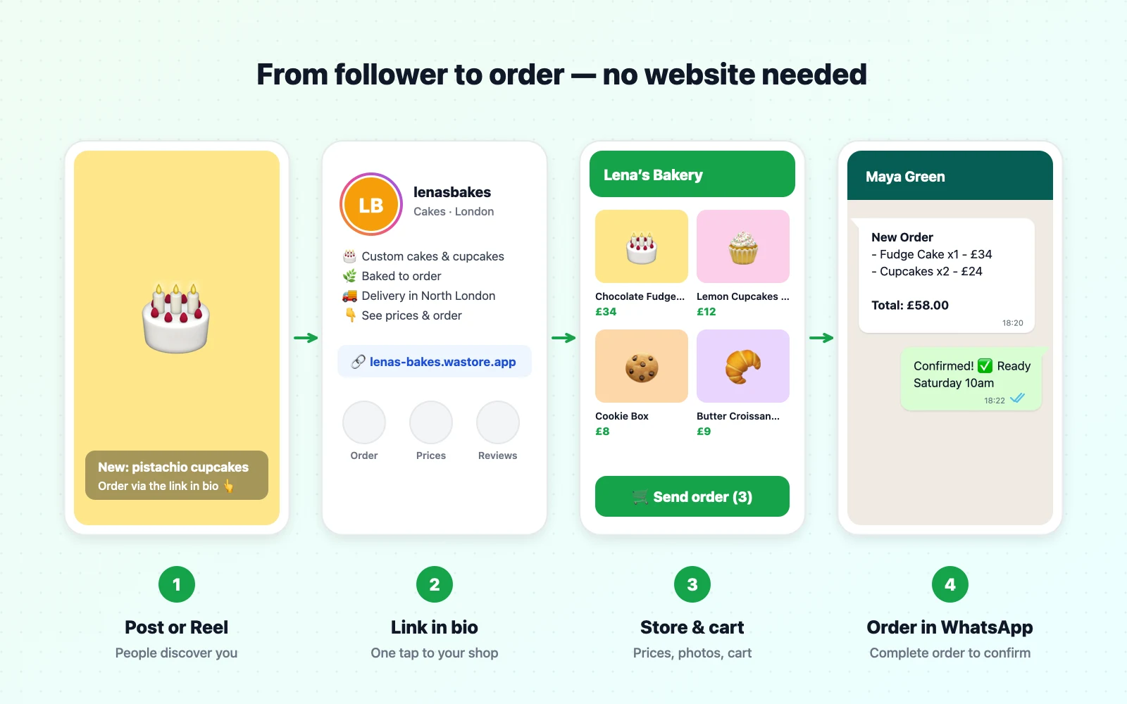 Flow diagram: a customer sees a Reel, taps the link in bio, browses the store, adds items to a cart and sends the order to the seller's WhatsApp