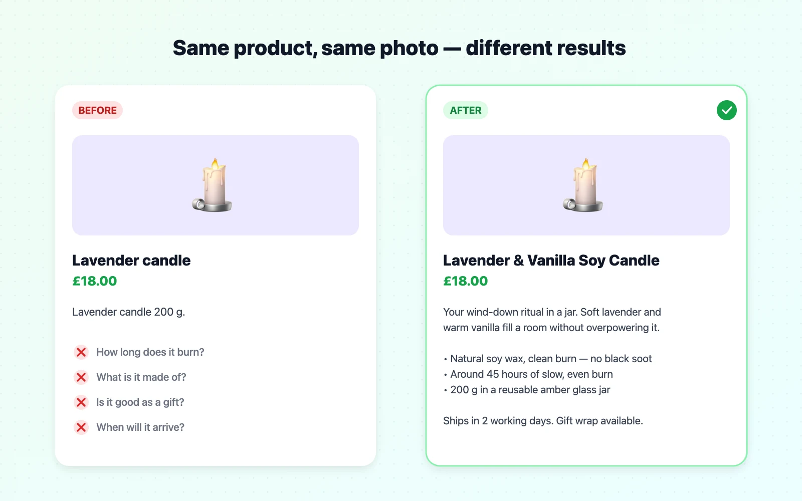Side-by-side comparison of a weak one-line product description and a rewritten description with a hook, benefit bullets, specifics and delivery information