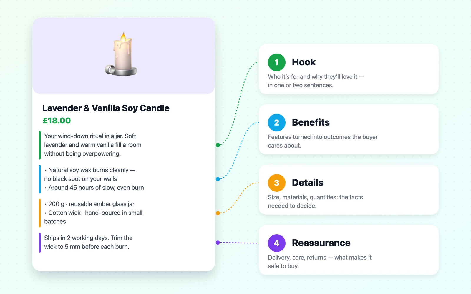 Annotated product description showing four parts: a hook sentence, benefit bullets, specific details, and reassurance about delivery and care