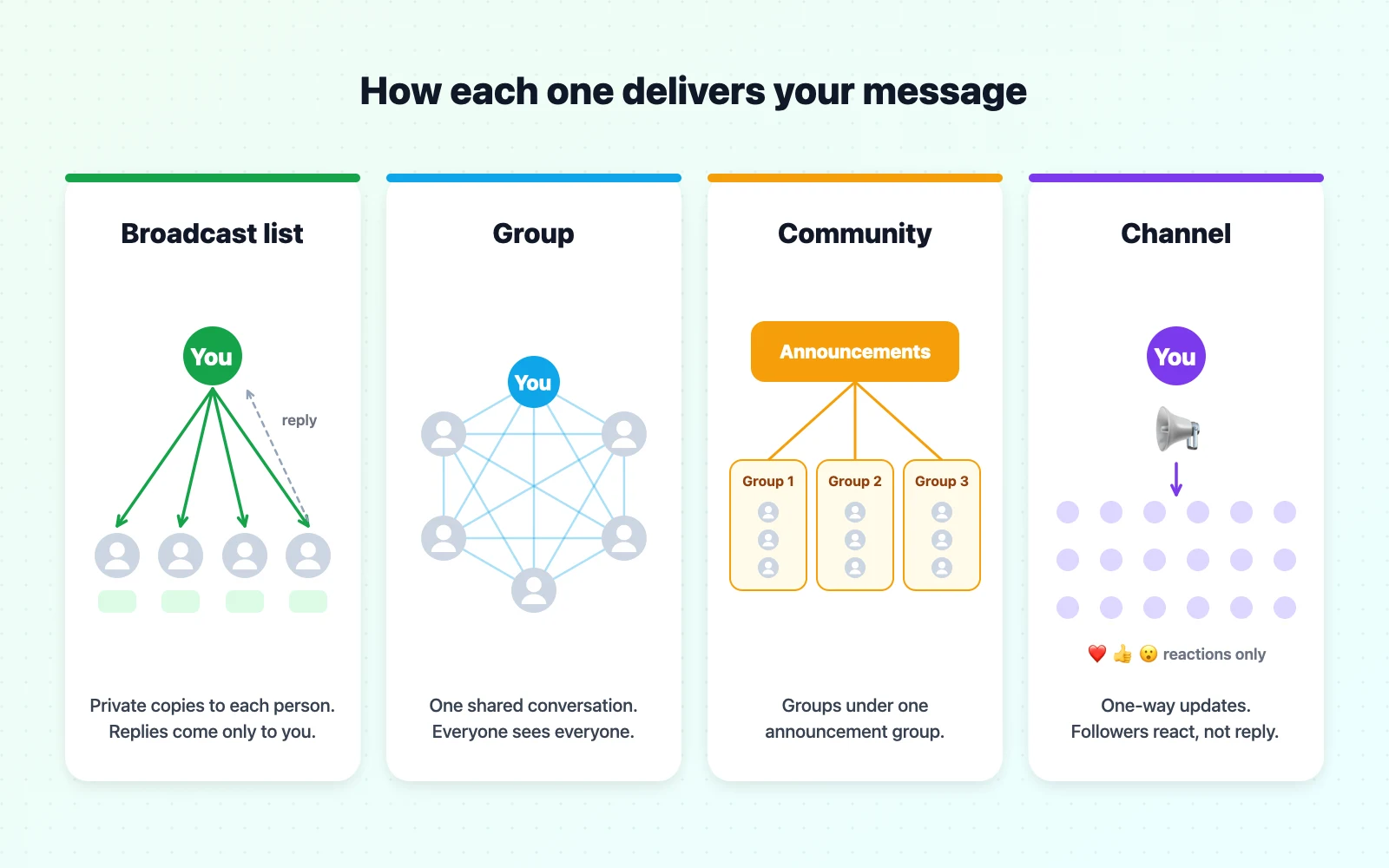 Diagram showing how messages flow in a WhatsApp broadcast list, group, community and channel