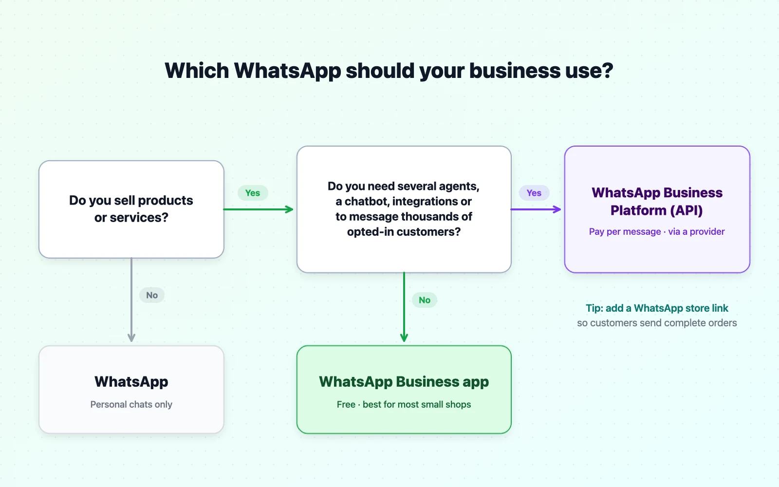 Decision flowchart: if you sell products or services, use WhatsApp Business; if you need several agents, chatbots or messaging thousands of opted-in customers, consider the WhatsApp Business API