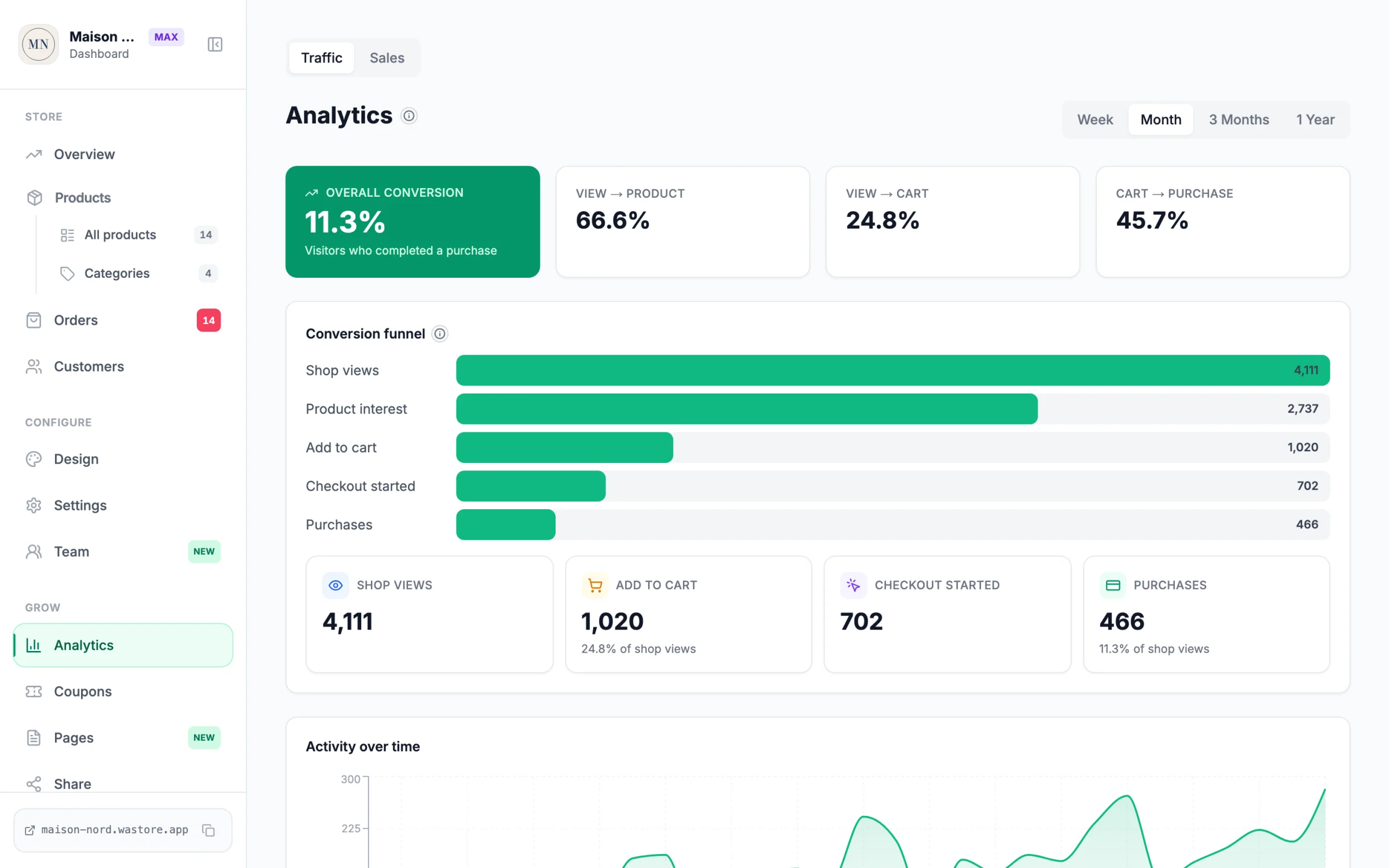 Store analytics with a conversion funnel from shop view to purchase